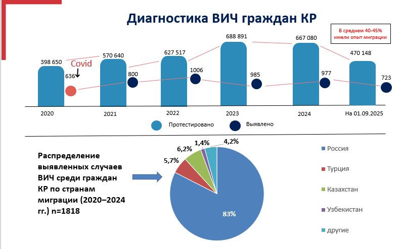 из презентации РЦКГВГиВИЧ