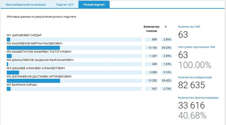— скриншот сайта информационной избирательной системы
