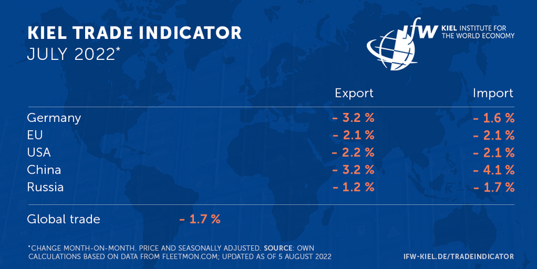 Kiel Institute for the World Economy