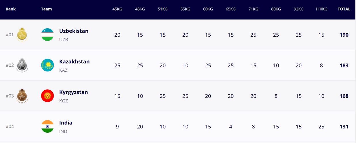 UWW. Турнирдик таблица 